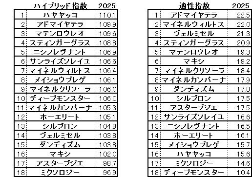 2025　目黒記念　HB指数